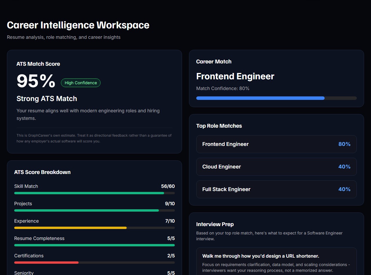 GraphCareer's ATS Match Score and score breakdown, showing a 95% strong match against a Senior Product Engineer job description