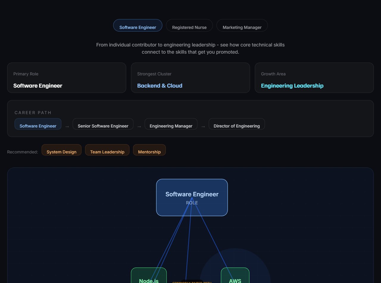 GraphCareer's Career Graph, showing a Software Engineer's skills connecting to a promotion path toward Engineering Manager